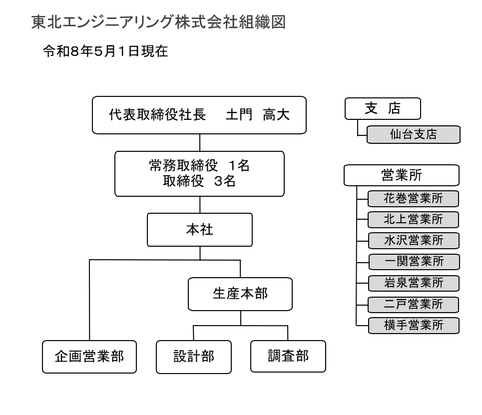 会社組織図